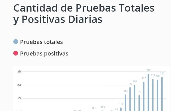 HOY / COVID-19: Con el sistema de salud más precario de la región, Paraguay avanza en cantidad de test por día