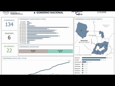 SIETE DEPARTAMENTOS, SIN CASOS CONFIRMADOS DE COVID-19