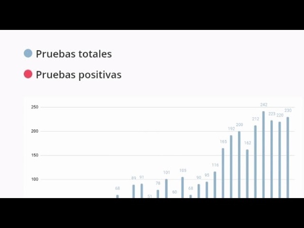 Con el sistema de salud más precario de la región, Paraguay avanza en cantidad de test por día