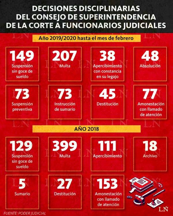 Judiciales reciben sanción por faltas
