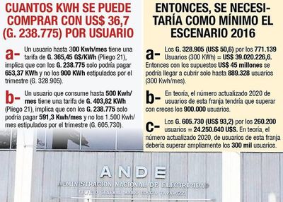 La ANDE necesitaría más de US$ 60 millones para otorgar exoneraciones - Economía - ABC Color