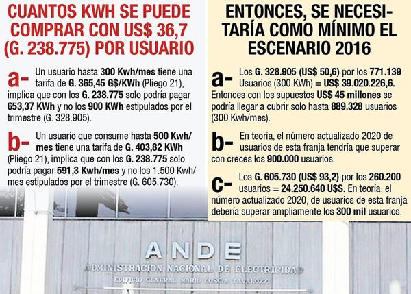La ANDE necesitaría más de US$ 60 millones para otorgar exoneraciones - Economía - ABC Color