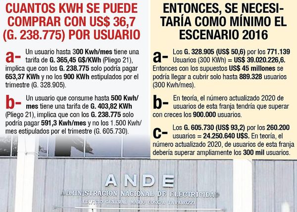 La ANDE necesitaría más de US$ 60 millones para otorgar exoneraciones - Economía - ABC Color