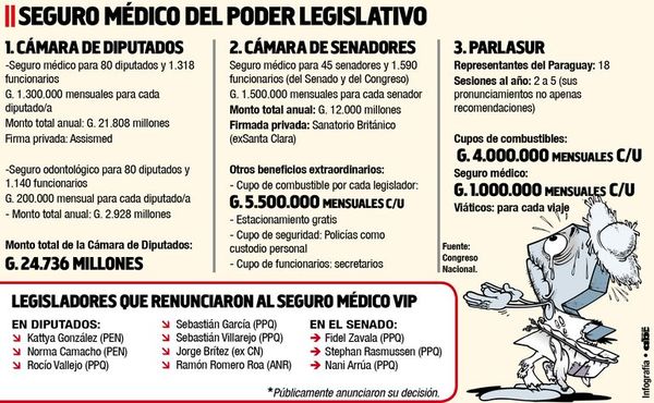 Ciudadanía les paga seguro médico a los legisladores - Política - ABC Color