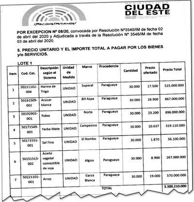 Sobreprecios en compras de víveres por covid-19 en las municipalidades - Locales - ABC Color
