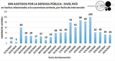 Defensa Pública asistió a 899 personas - Judiciales y Policiales - ABC Color