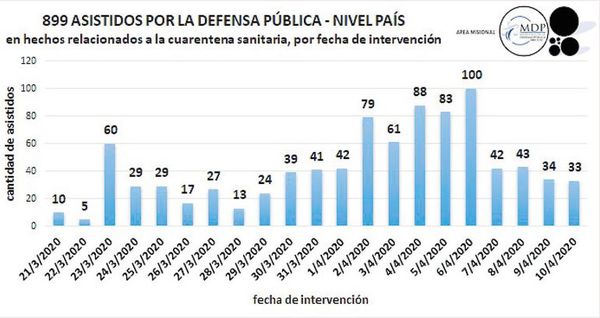 Defensa Pública asistió a 899 personas - Judiciales y Policiales - ABC Color