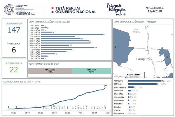 Coronavirus: Asunción aumentó un caso y llegó a 63, mientras Central sumó siete y quedó con 54 - ADN Paraguayo