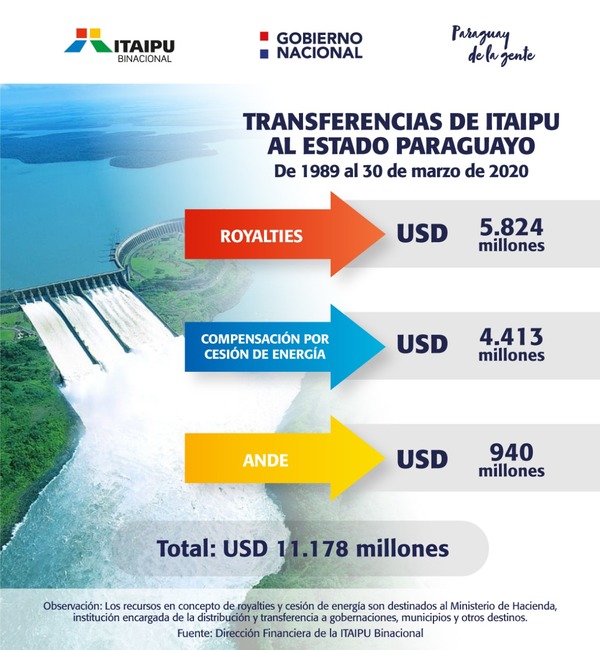 Itaipu transfirió al Estado paraguayo USD 11.178 millones, desde 1989 - Noticde.com