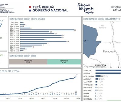 Mapa de distribución del COVID-19 en Paraguay