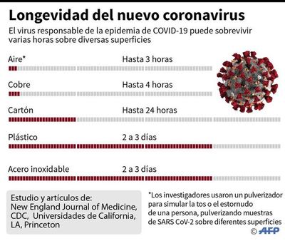 OMS afirma que el covid-19 es más “mortífero” que la gripe A (H1N1) - Internacionales - ABC Color