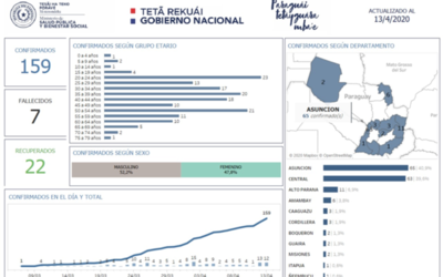 Casos de coronavirus aumentan en Central