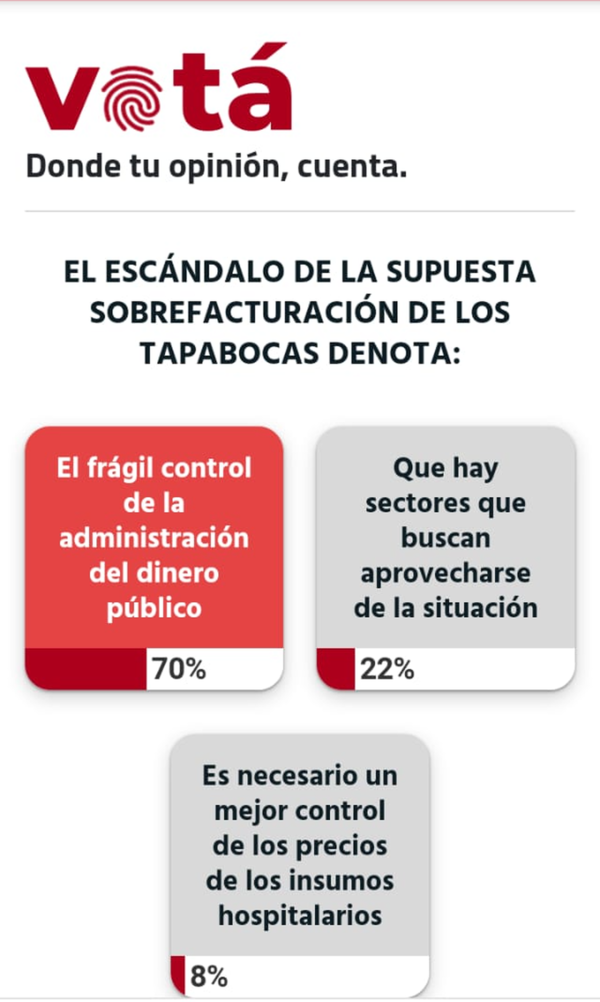 El 70% de los lectores piensa que hay un frágil control del dinero público