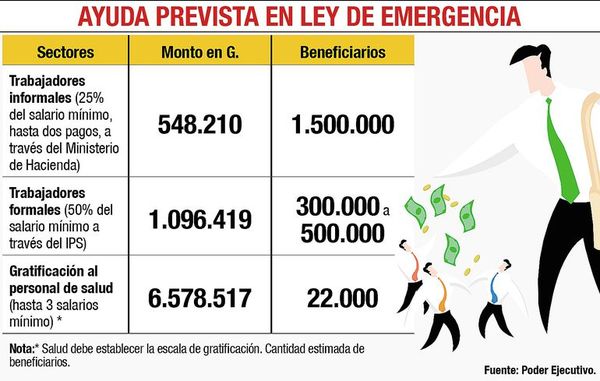 Hacienda paga desde hoy el subsidio a “informales” - Economía - ABC Color