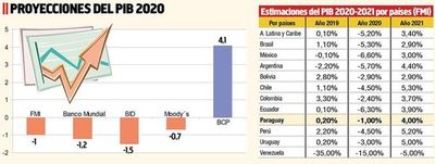 El FMI estima caída del 1% en el PIB este año y repunte del 4% para 2021 - Economía - ABC Color