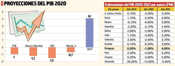 El FMI estima caída del 1% en el PIB este año y repunte del 4% para 2021 - Economía - ABC Color