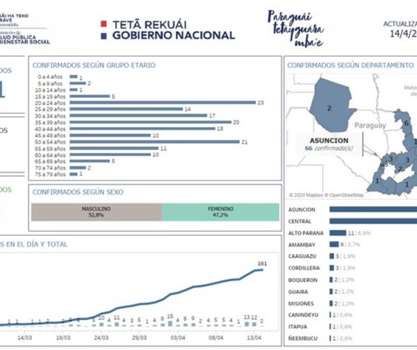 Distribución del COVID-19 en Paraguay