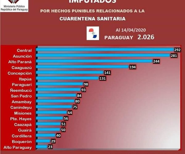 Más de 2.000 imputados por incumplir cuarentena