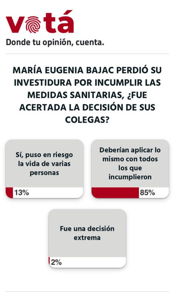 Parlamentarios que incumplieron cuarentena deben ser castigados, según lectores