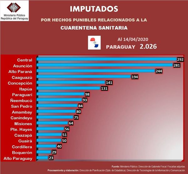 FISCALÍA IMPUTÓ A 2026 PERSONAS EN TODO EL PAÍS POR VIOLACIÓN A LA CUARENTENA SANITARIA