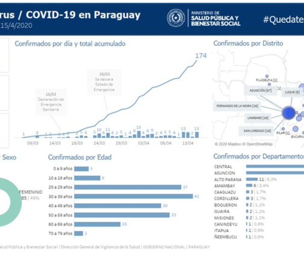 Distribución del COVID-19 por ciudades