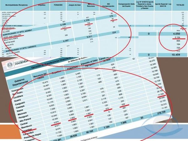 Hacienda transfirió más de G. 13.174.000.000 a la Municipalidad de PJC y la Gobernación de Amambay