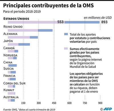 G7 insta a una “exhaustiva revisión” de OMS, dice EE.UU. - Internacionales - ABC Color