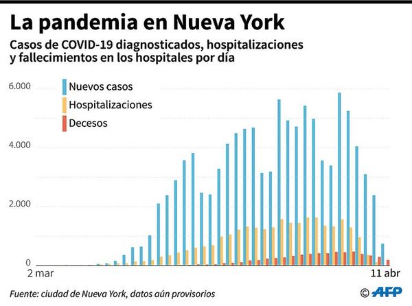 La muy afectada Nueva York extiende más su cuarentena - Internacionales - ABC Color