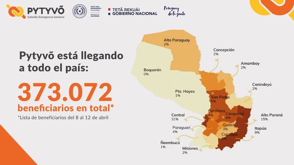 15% de los beneficiados del programa Pytyvõ son de Alto Paraná