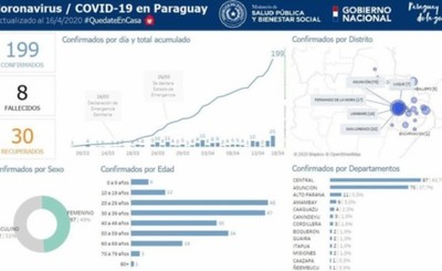 Caazapá confirma primer caso de Covid-19 y denuncian error en Itapúa