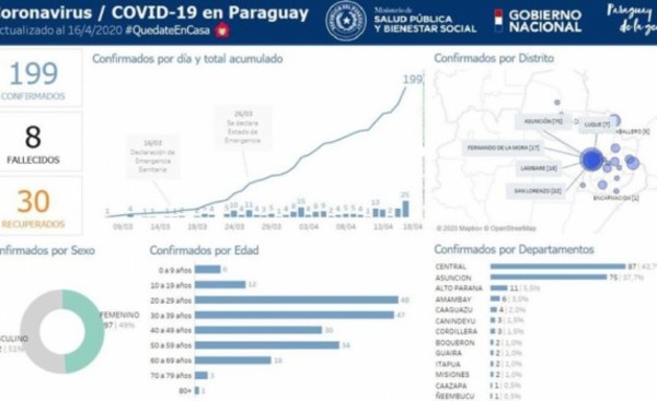 Caazapá confirma primer caso de Covid-19 y denuncian error en Itapúa