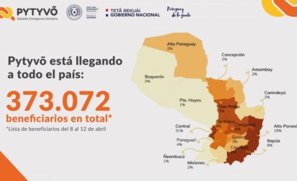 Pytyvõ ya llegó a casi 400.000 beneficiarios y 15% son del Alto Paraná