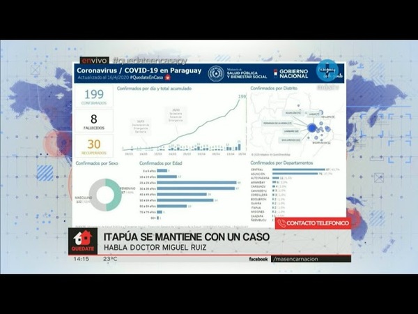 ITAPÚA SE MANTIENE CON UN SÓLO CASO DE CORONAVIRUS
