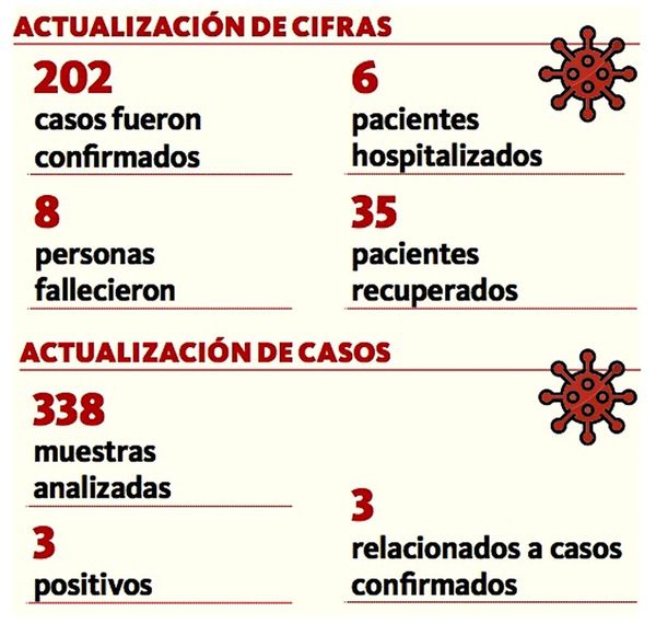 Con 3 nuevos positivos, totalizan 202