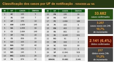 Coronavirus: Nuevo récord de fallecidos y contagiados en Brasil
