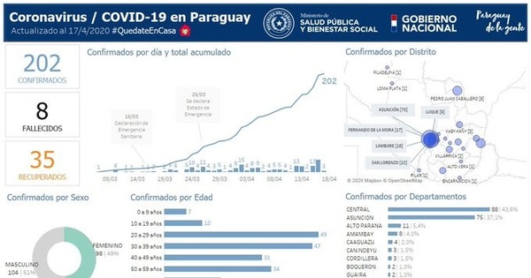 COVID-19: se mantienen 22 casos