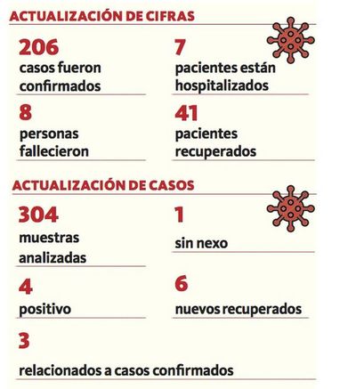 Cifra oficial de contagiados sube a 206