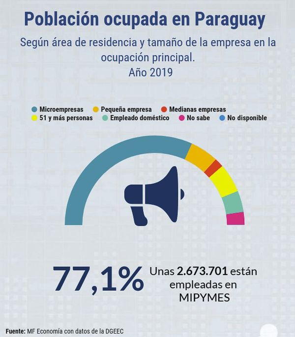 Urge oxigenar a empresas y preservar empleos ante impacto de la cuarentena - Económico - ABC Color