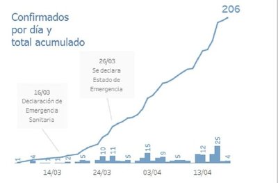 Gráfica actualizada del Ministerio de Salud: 206 casos de Covid-19 en 13 departamentos | Noticias Paraguay
