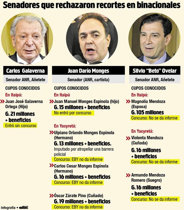 Calé, Beto y Monges son “reyes” de las prebendas en Itaipú y Yacyretá - Política - ABC Color
