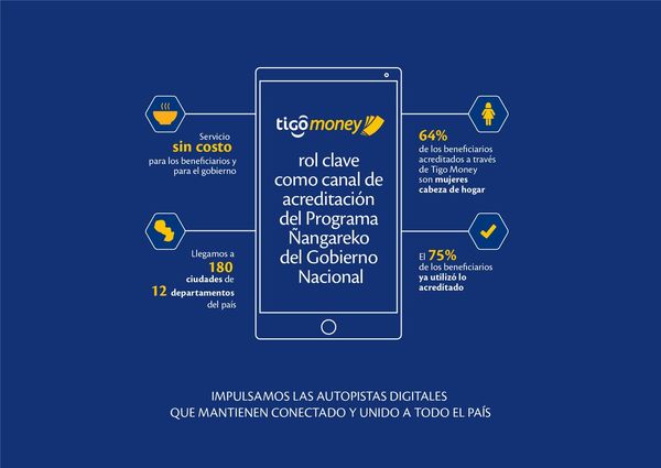 Tigo Money acerca ayuda del Gobierno a quienes más la necesitan