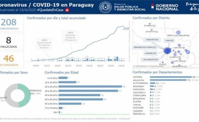 Alto Paraná suma dos nuevos recuperados del Coronavirus