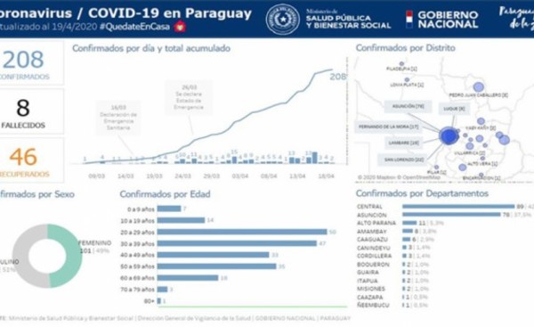 Alto Paraná suma dos nuevos recuperados del Coronavirus