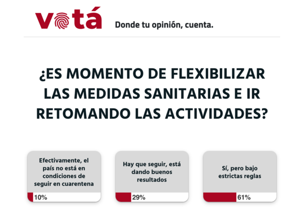 El 61% de los lectores apoya la flexibilización de la cuarentena