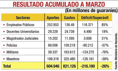 La Caja Fiscal alcanzó  un  déficit del 26% a marzo - Economía - ABC Color