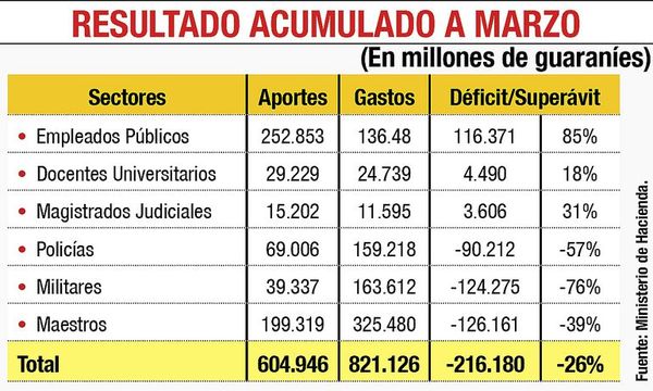 La Caja Fiscal alcanzó  un  déficit del 26% a marzo - Economía - ABC Color