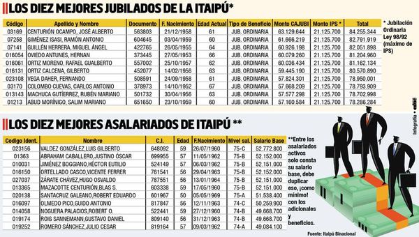 Fuentes sindicales de Itaipú apuntan a los 84 funcionarios que ganan más - Economía - ABC Color