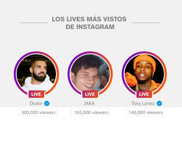 Paraguayo consigue rubro para olla popular y se convierte en el segundo “live” con mayor cantidad de espectadores en Instagram