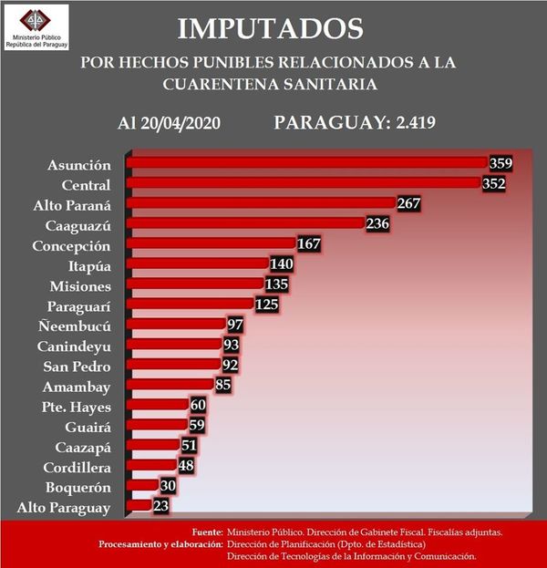 Fiscalía imputó a 2.419 personas en todo el país por violar la cuarentena sanitaria - ADN Paraguayo