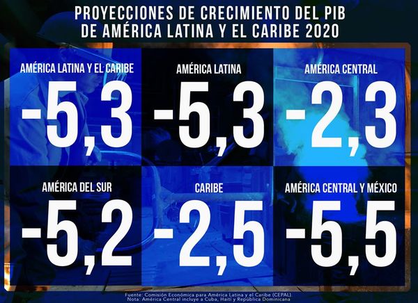 Cepal estima una contracción en Latinoamérica del 5,3% en 2020 por COVID-19